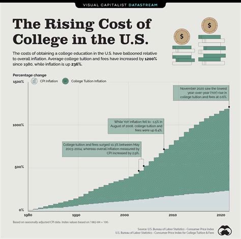How much has college tuition increased since 1960